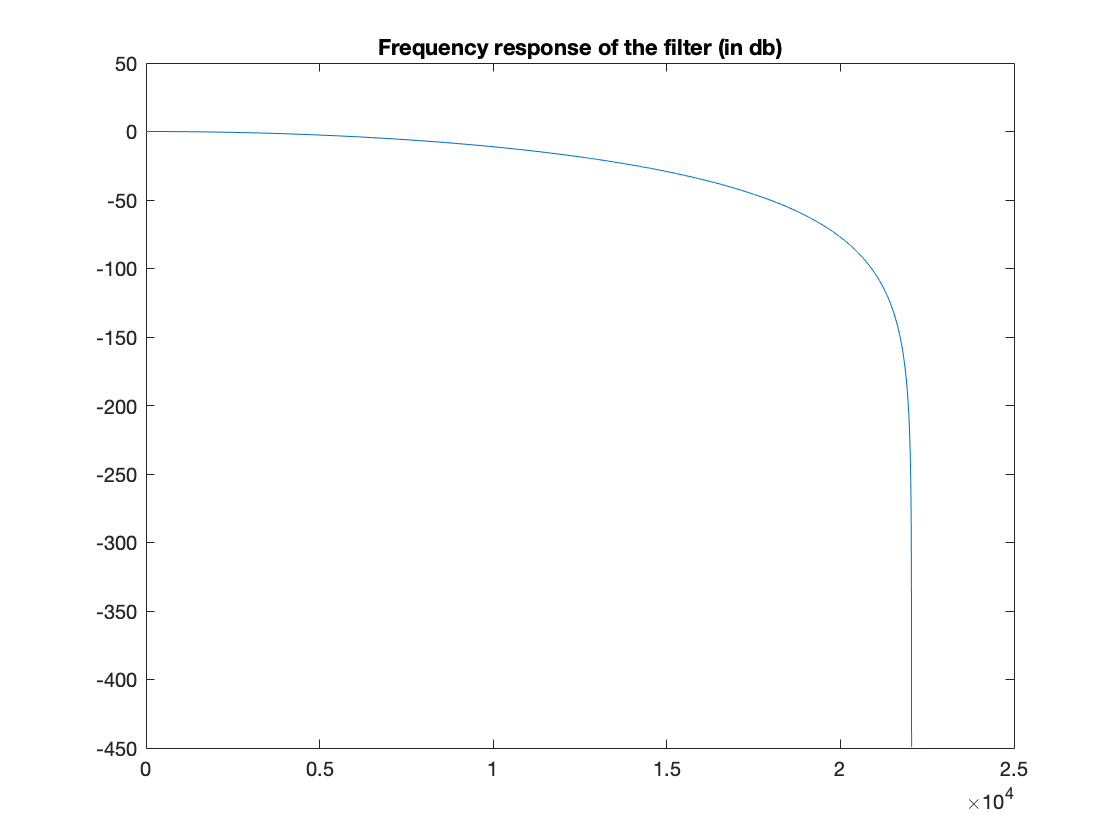 Frequency response