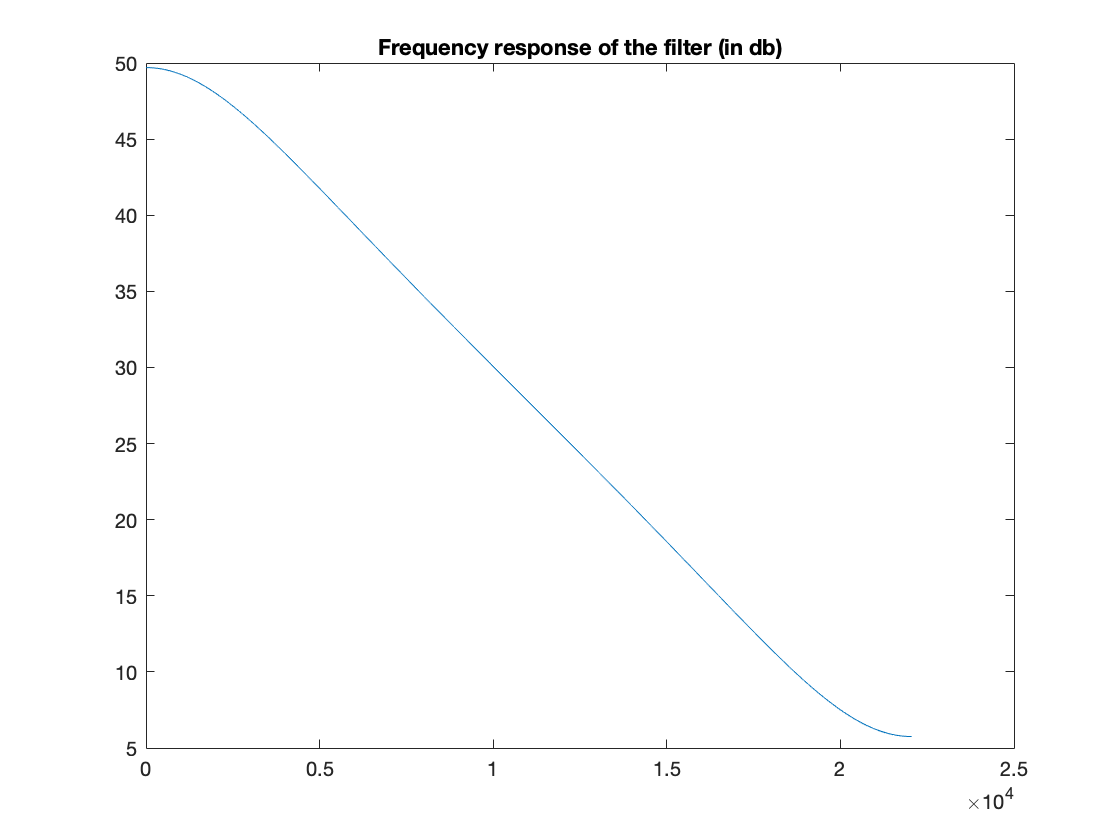 Frequency response