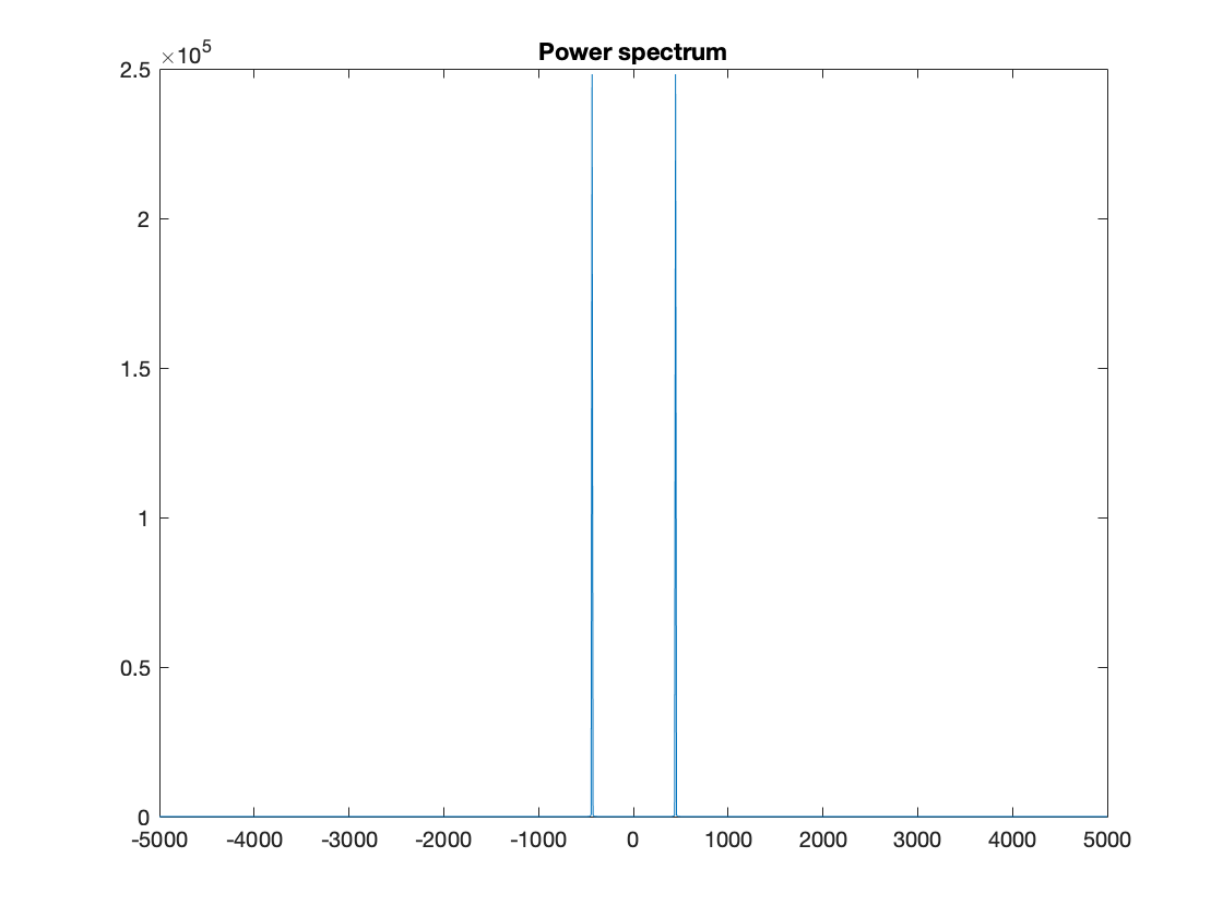 Power spectrum