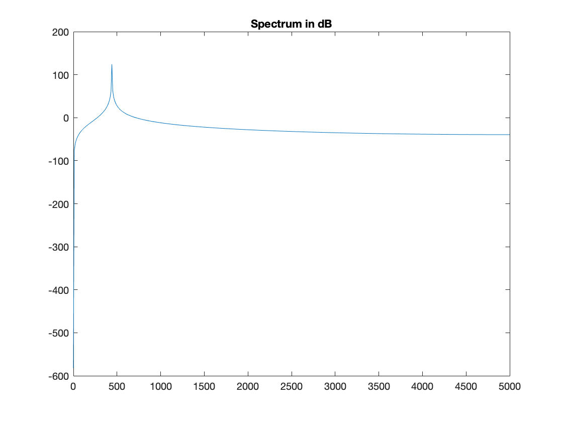 Power spectrum