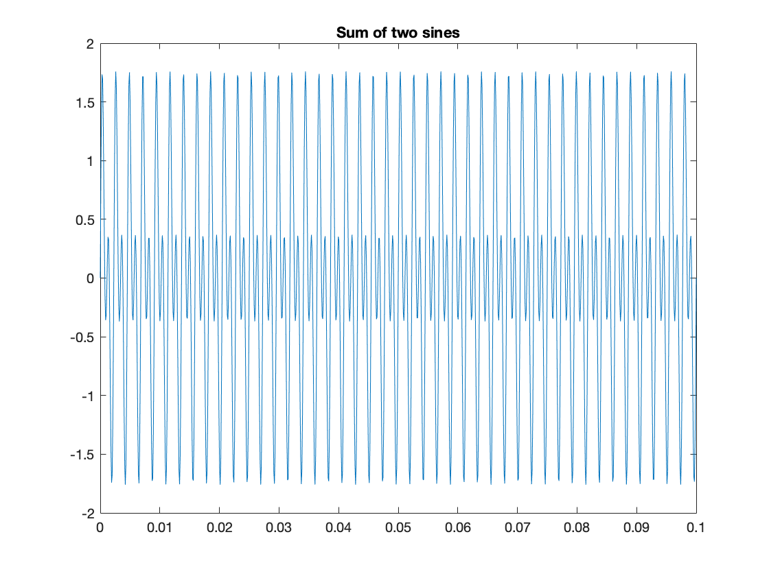 Sine: Time signal