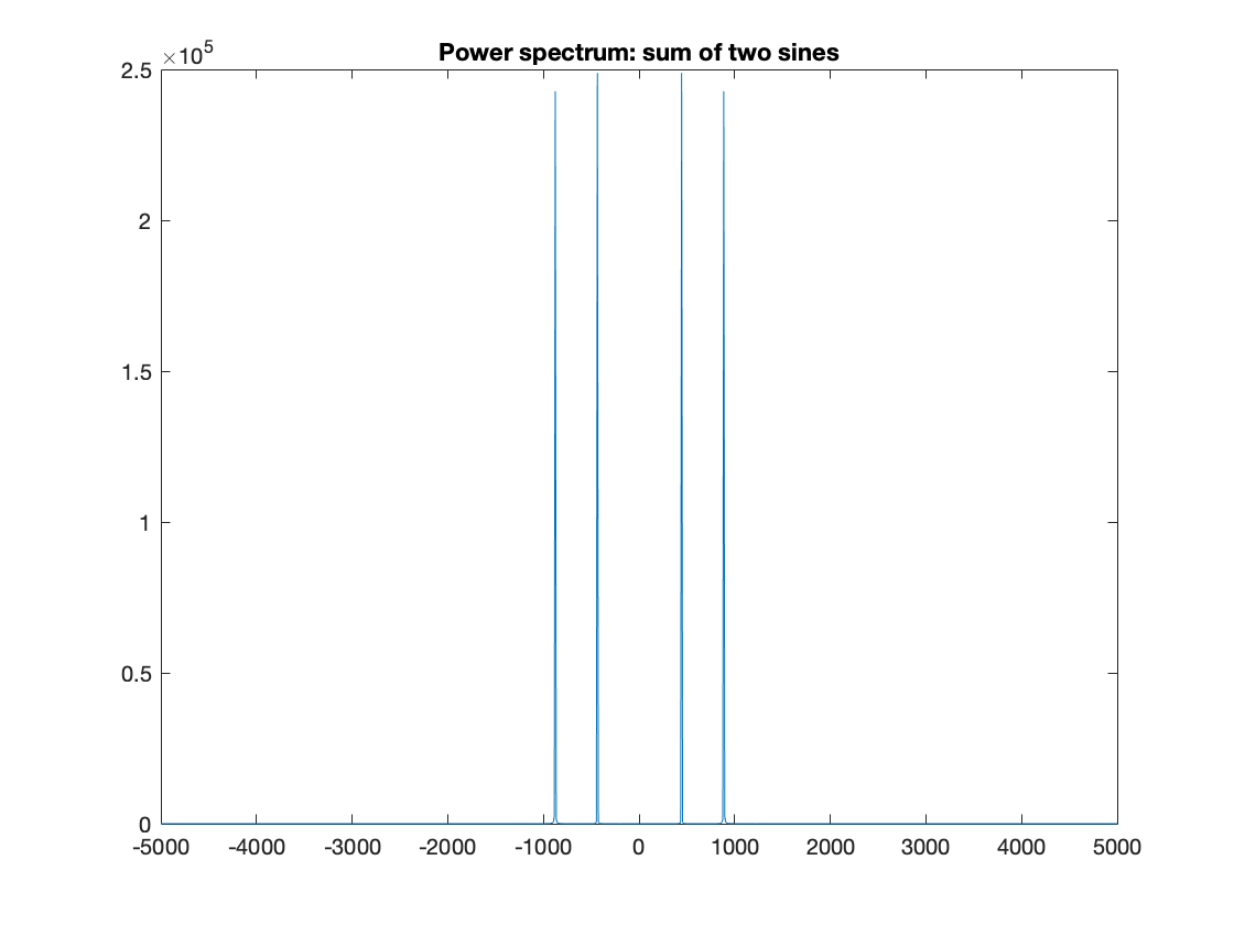 Power spectrum