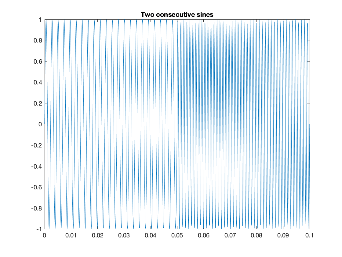 Sine: Time signal