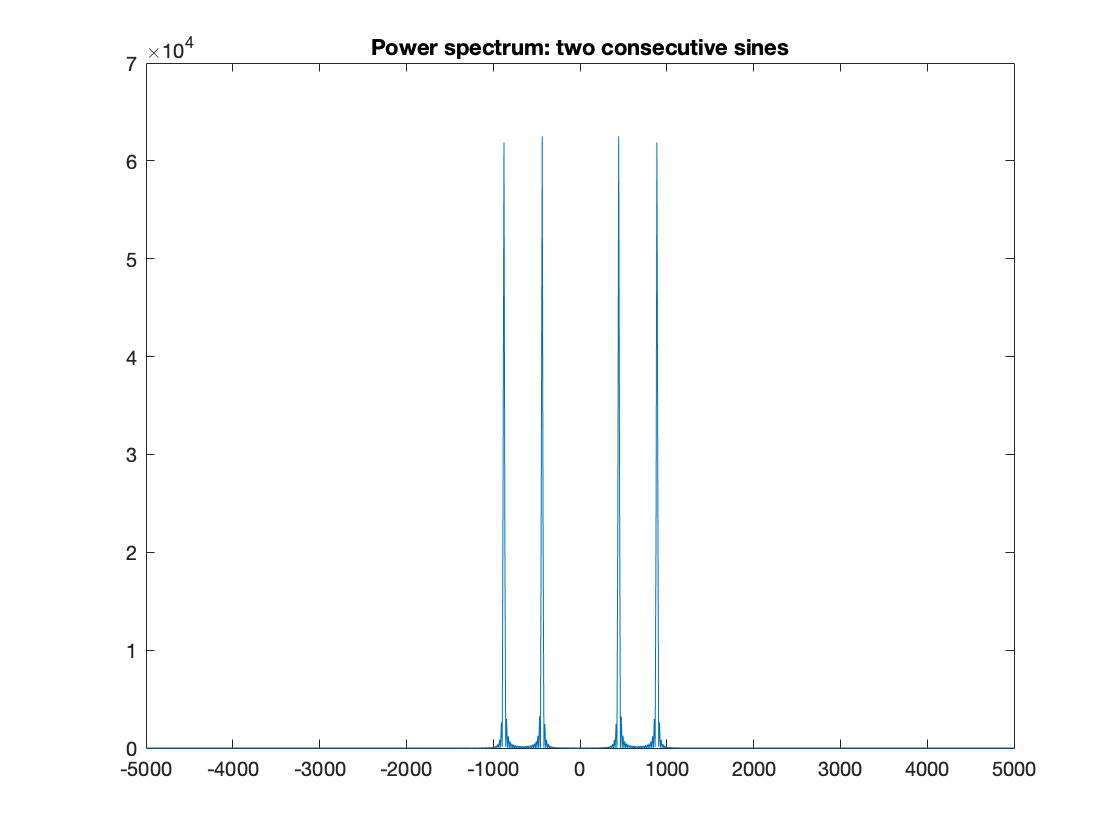 Power spectrum