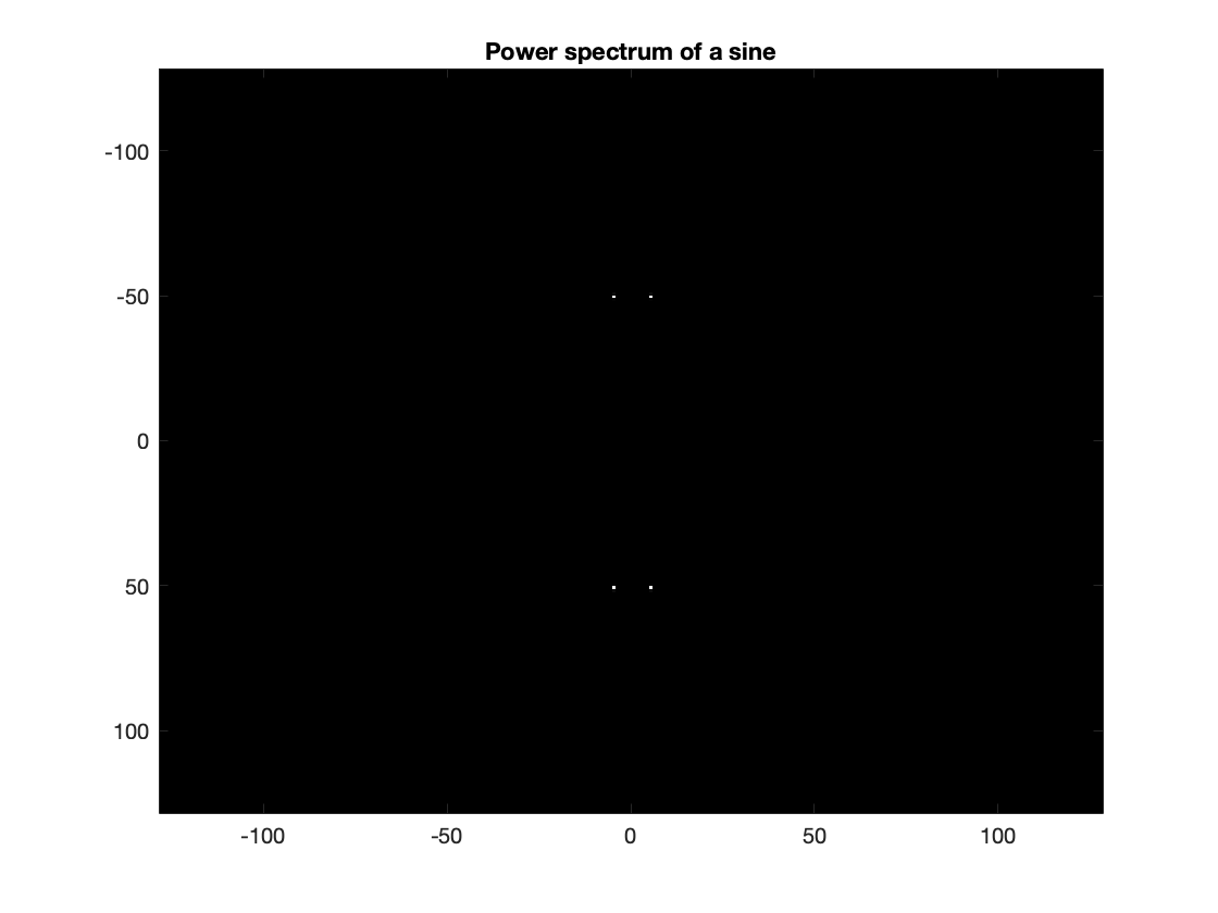 Power spectrum