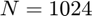 $N=1024$